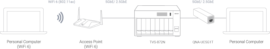 Wi Fi6 tvs 872n