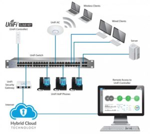 UniFi